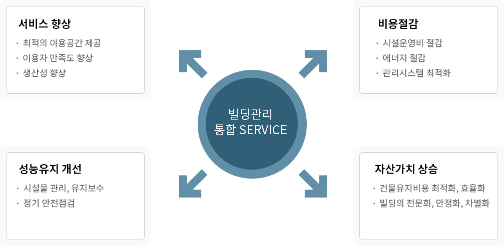 빌딩관리통합SERVICE