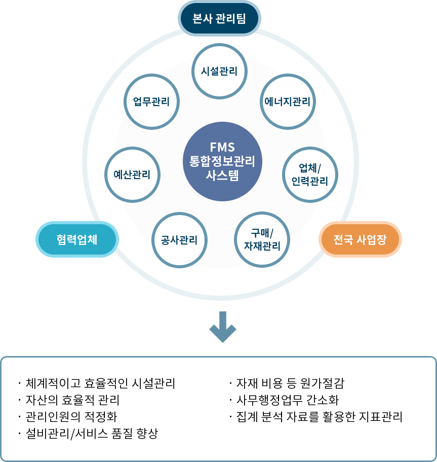 FMS통합정보관리사스템