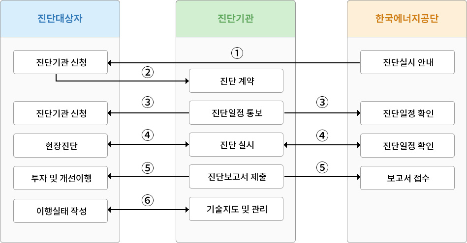 빌딩관리통합SERVICE