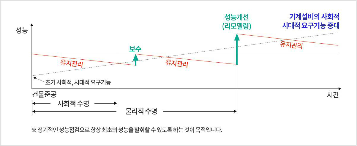 기계설비의 노후화곡선