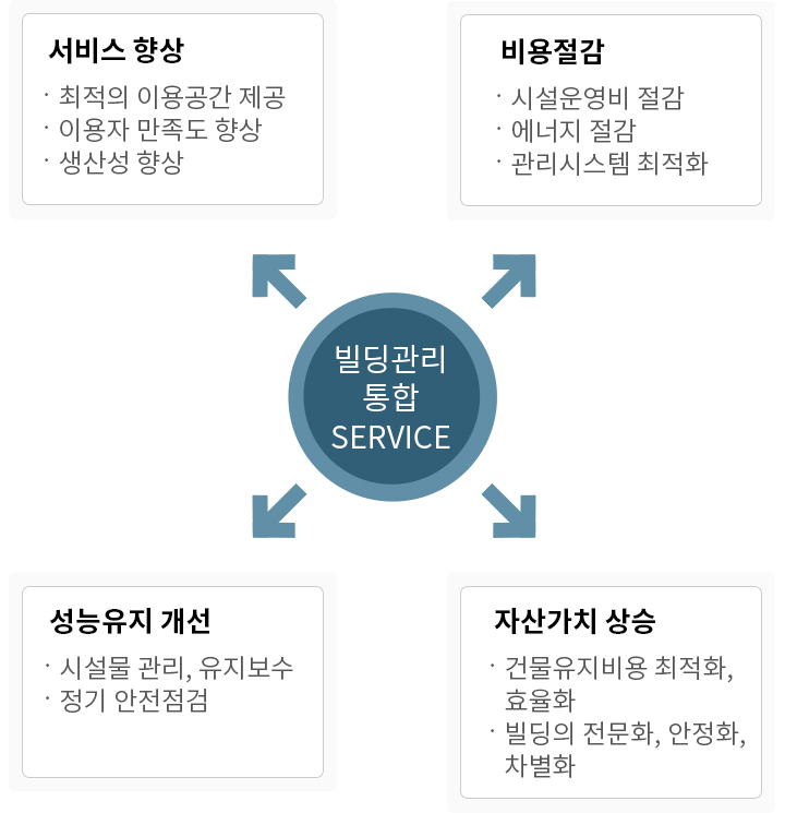 빌딩관리통합SERVICE