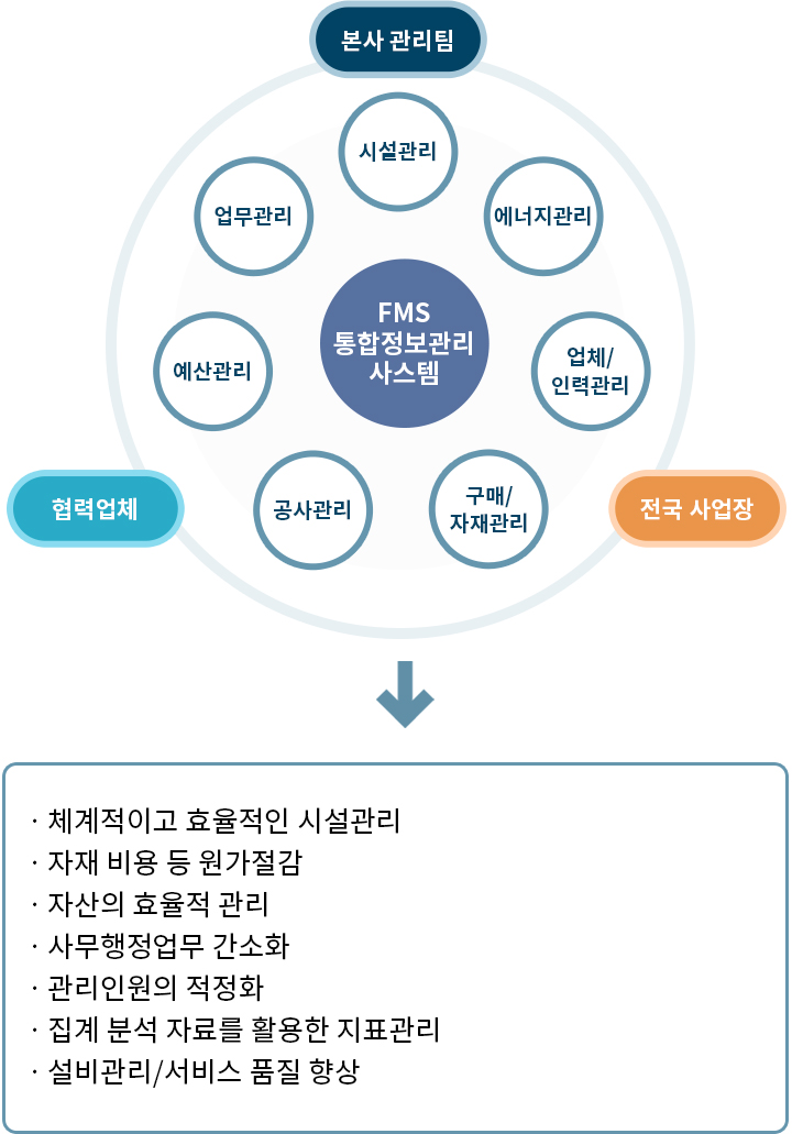 FMS통합정보관리사스템